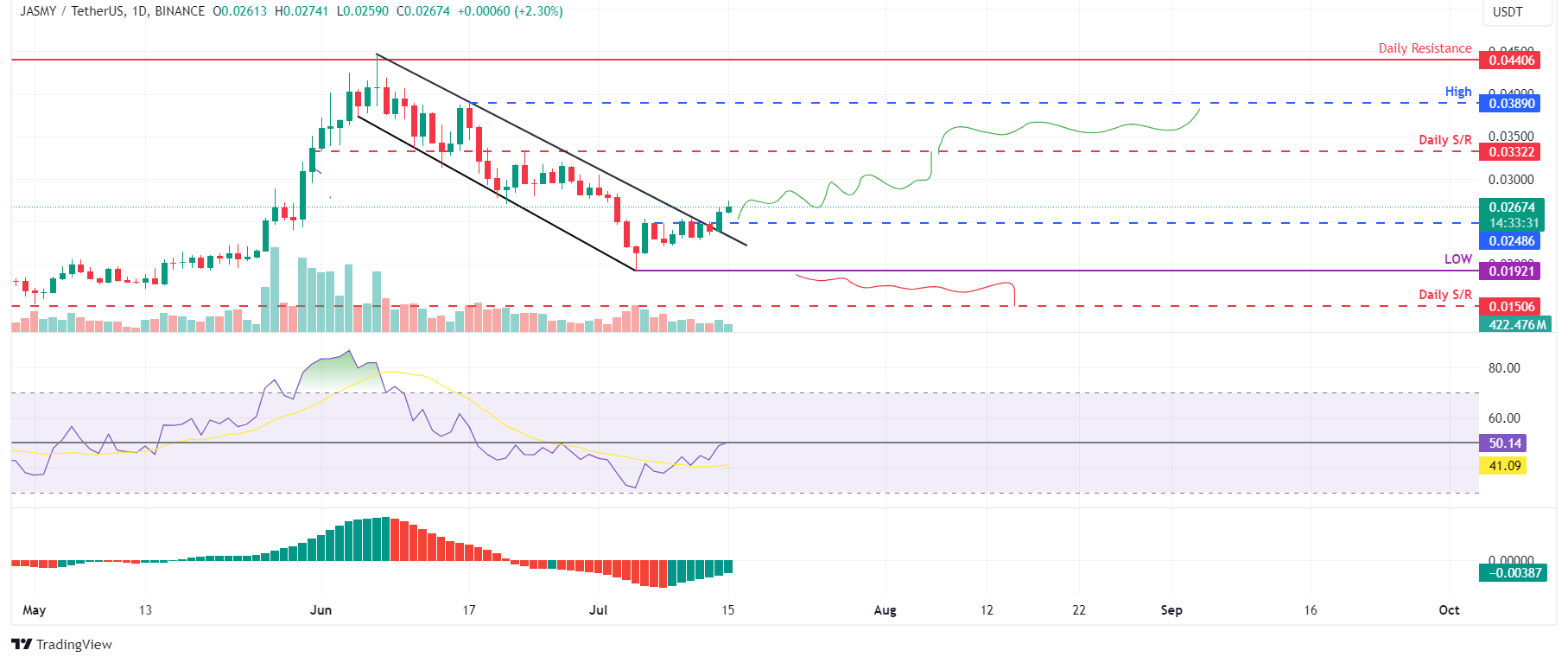 JASMY/USDT daily chart