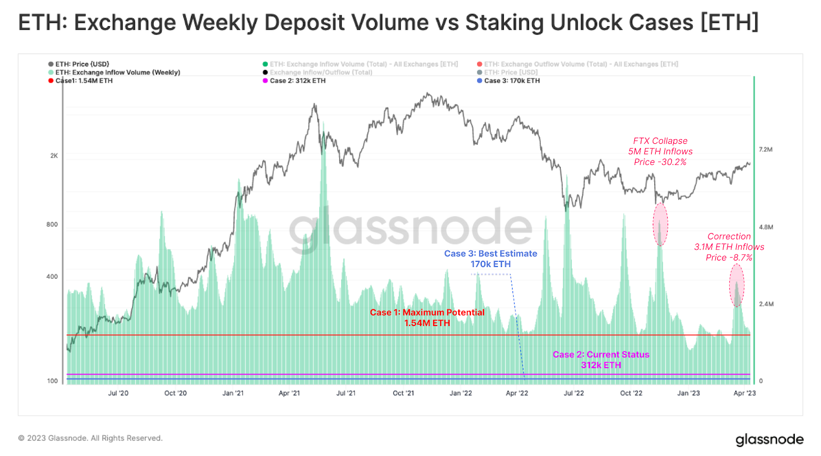 ETH weekly deposit vs staking unlock chart | Source: Glassnode