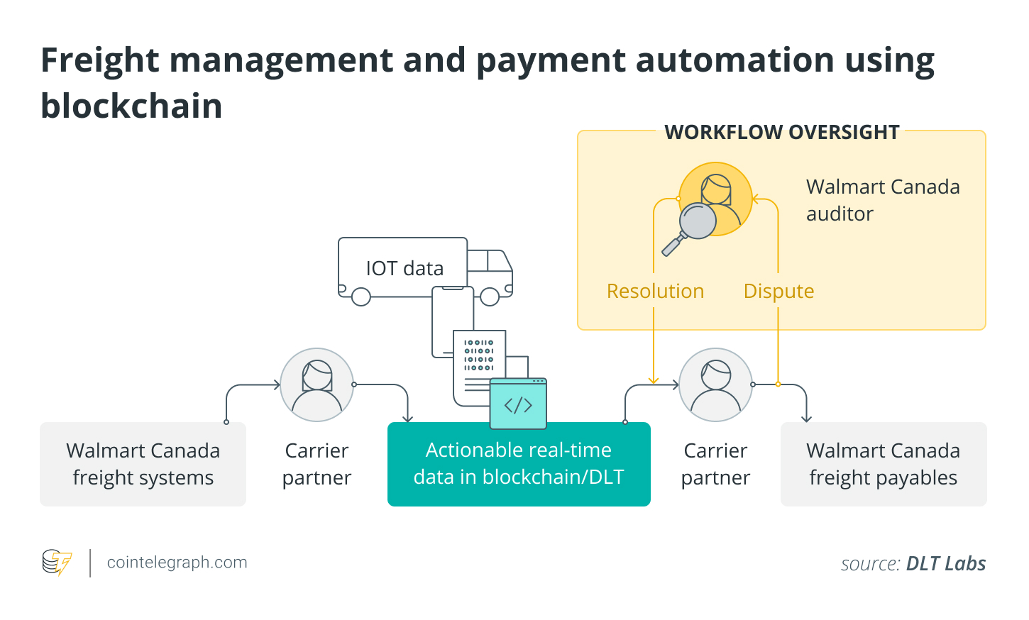 Freight management and payment automation using blockchain