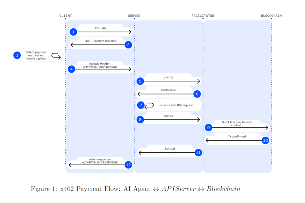 Протокол платежей Coinbase x402 сделает агентов ИИ более автономными