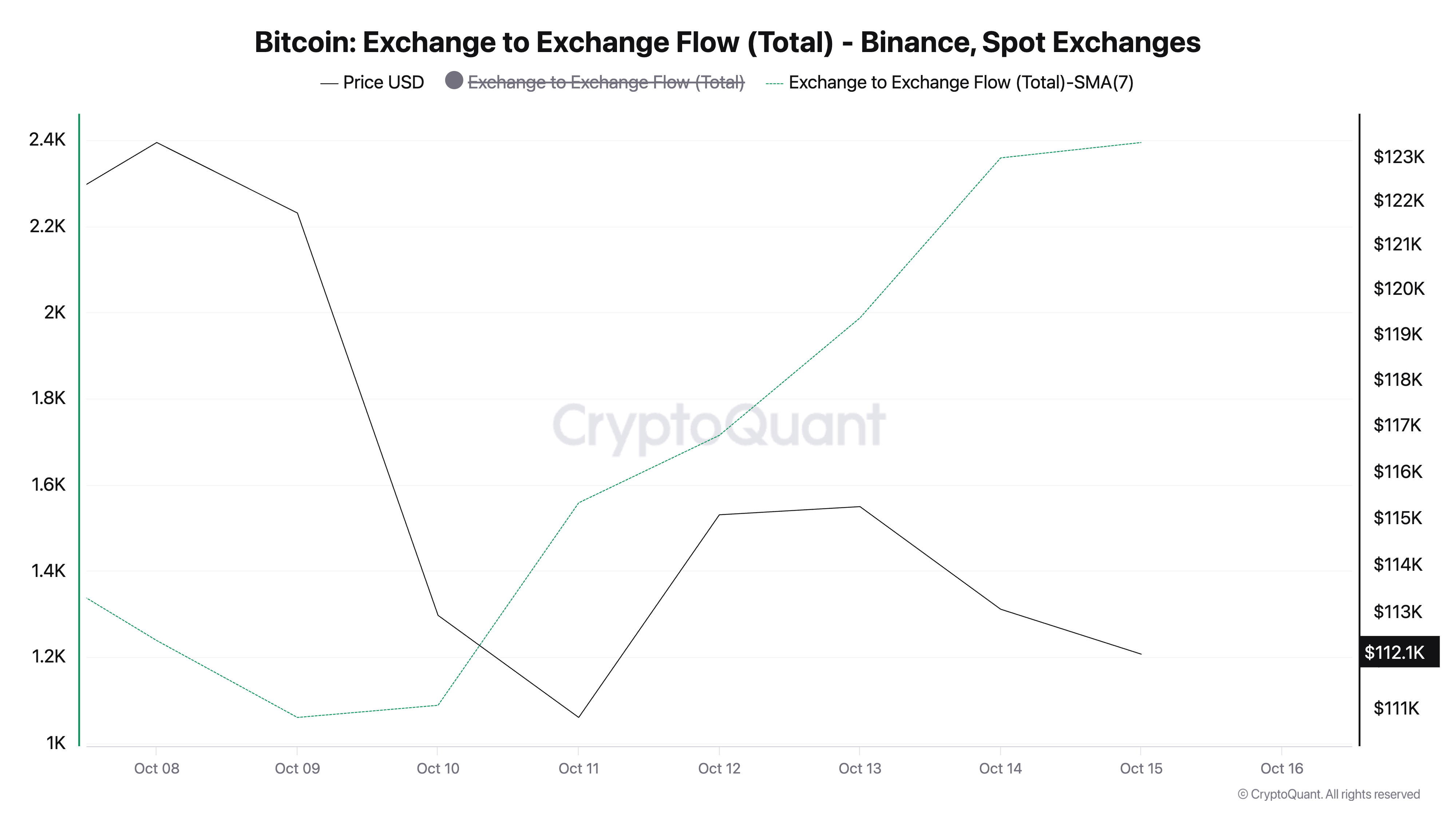Bitcoin Exchange to Exchange Flow