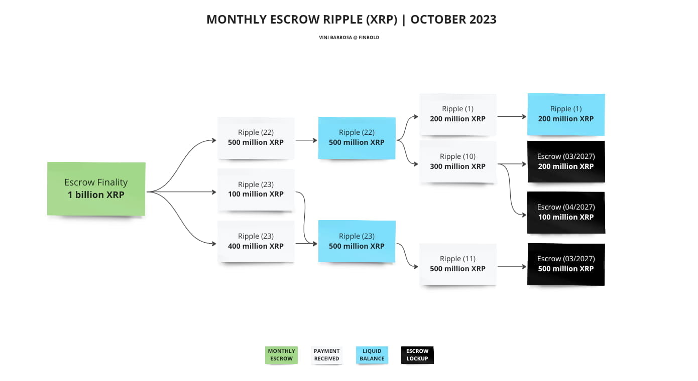 Завтра (1 ноября) Ripple разблокирует 1 миллиард XRP; Что ожидать?