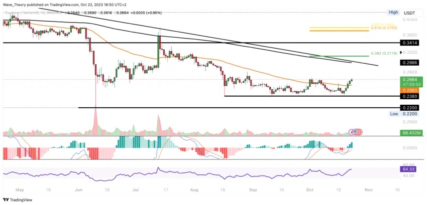 ADA Chart Analyse BeInCrypto