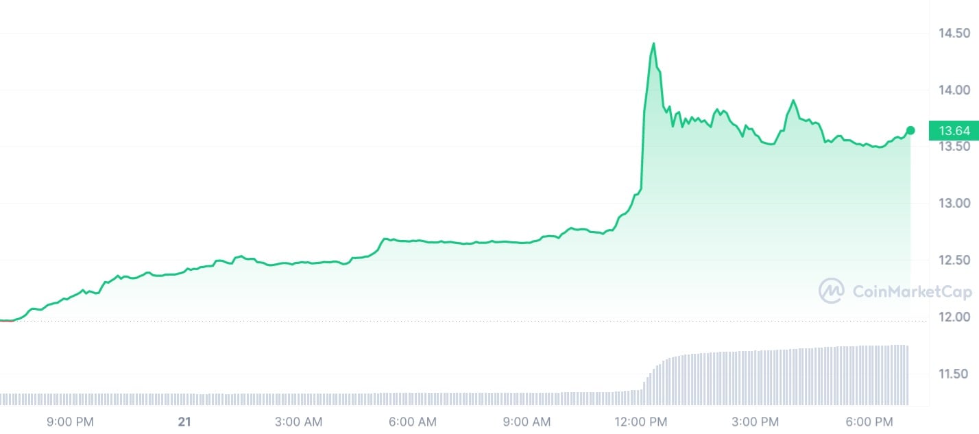 Эта монета AI подскочила на 17% после объявления Binance