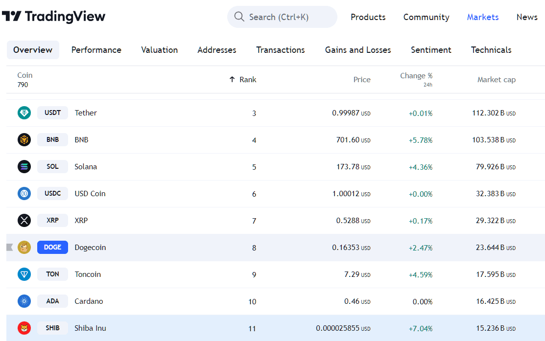 By TradingView - DOGE and SHIB performance