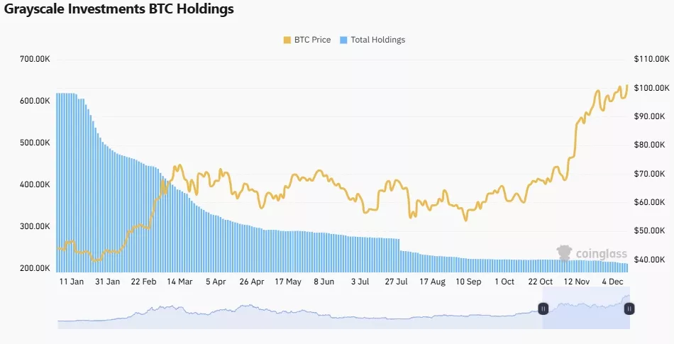 Нетто-приток в спотовые биткоин-ETF достиг 500 000 BTC