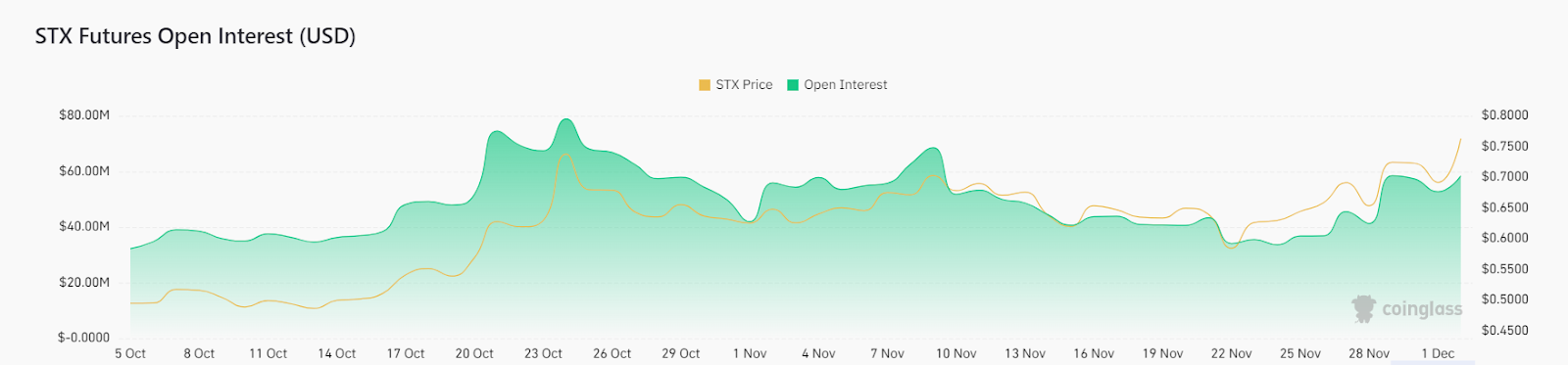Стеки: сможет ли цена STX Crypto преодолеть верхние препятствия и достичь 1 доллара?