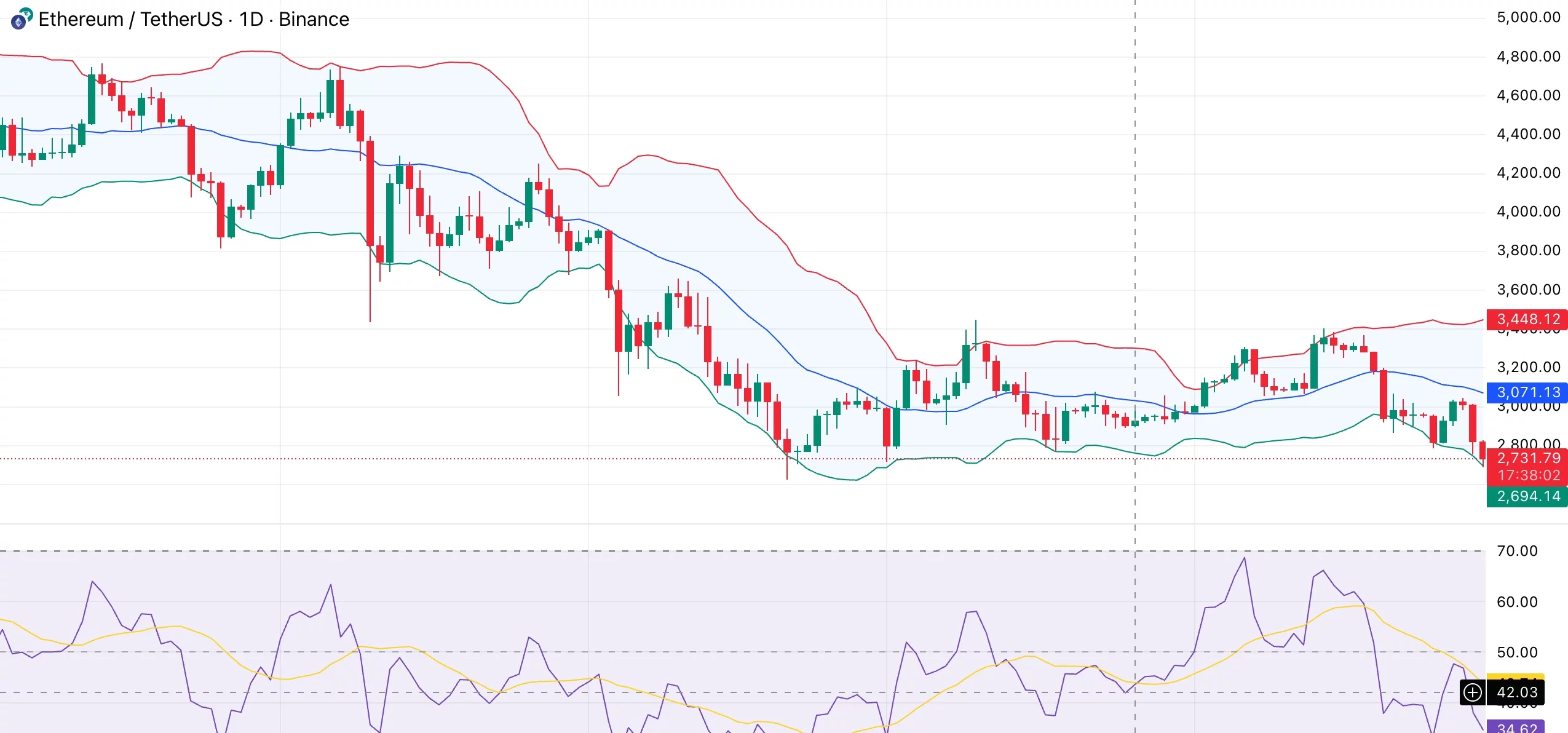 Ethereum price breaks down from consolidation near $2,800 as spot <span class=