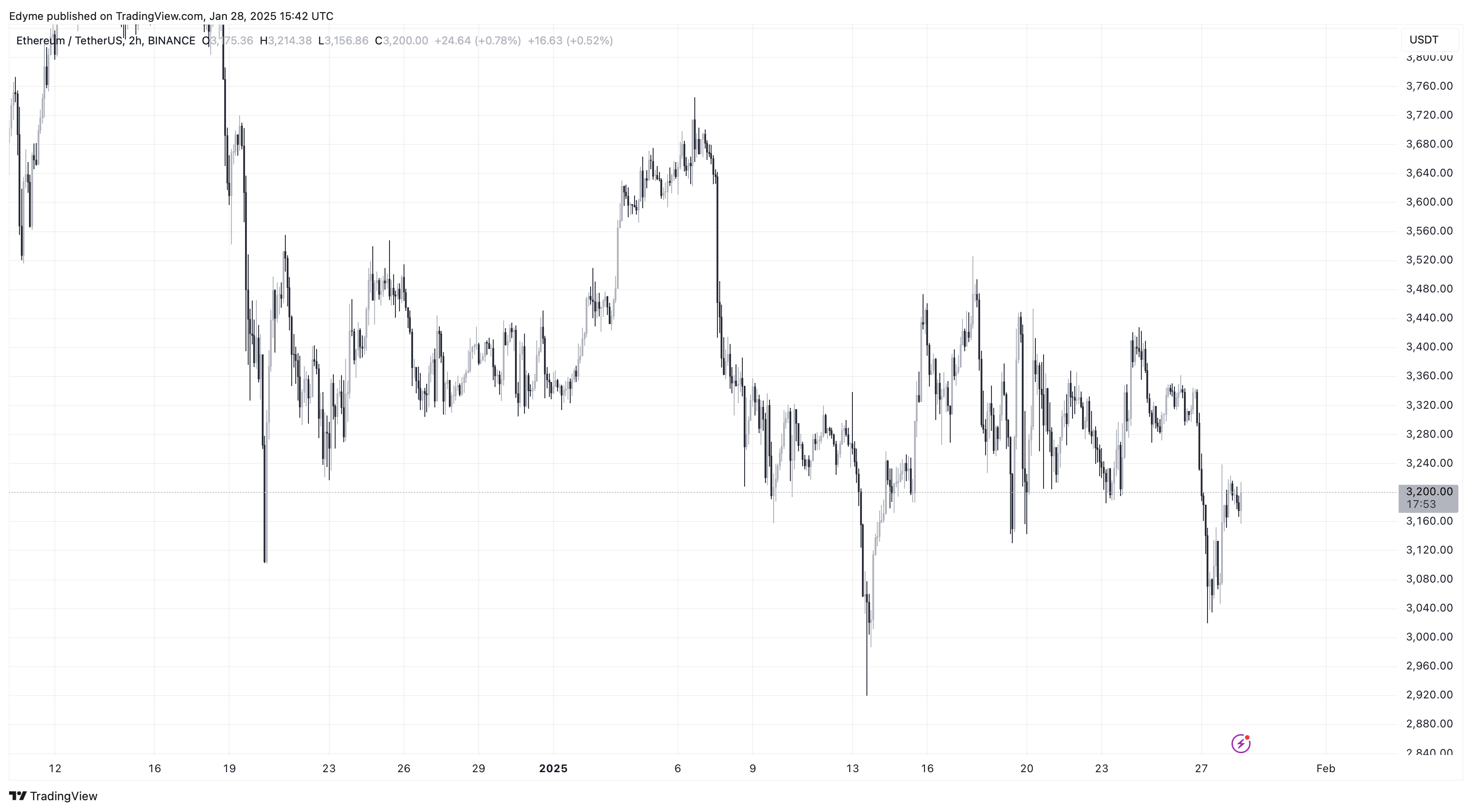 Binance: Etyusdt chart image edyme