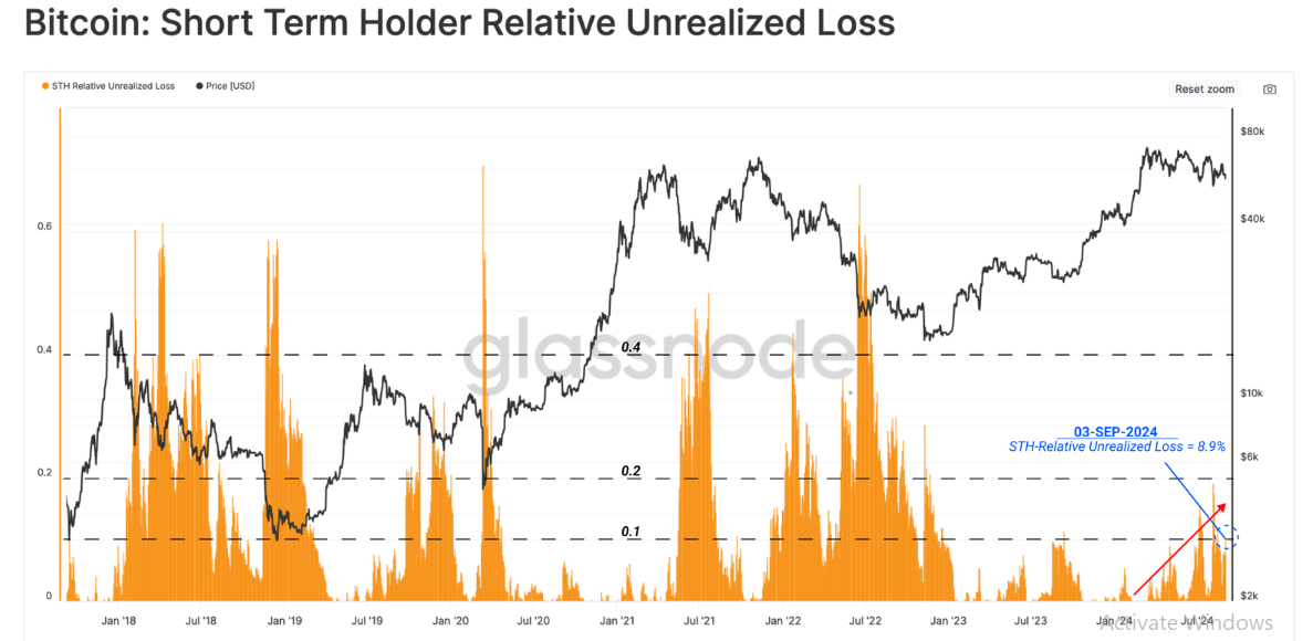 Bitcoin STH Relative Realized Losses