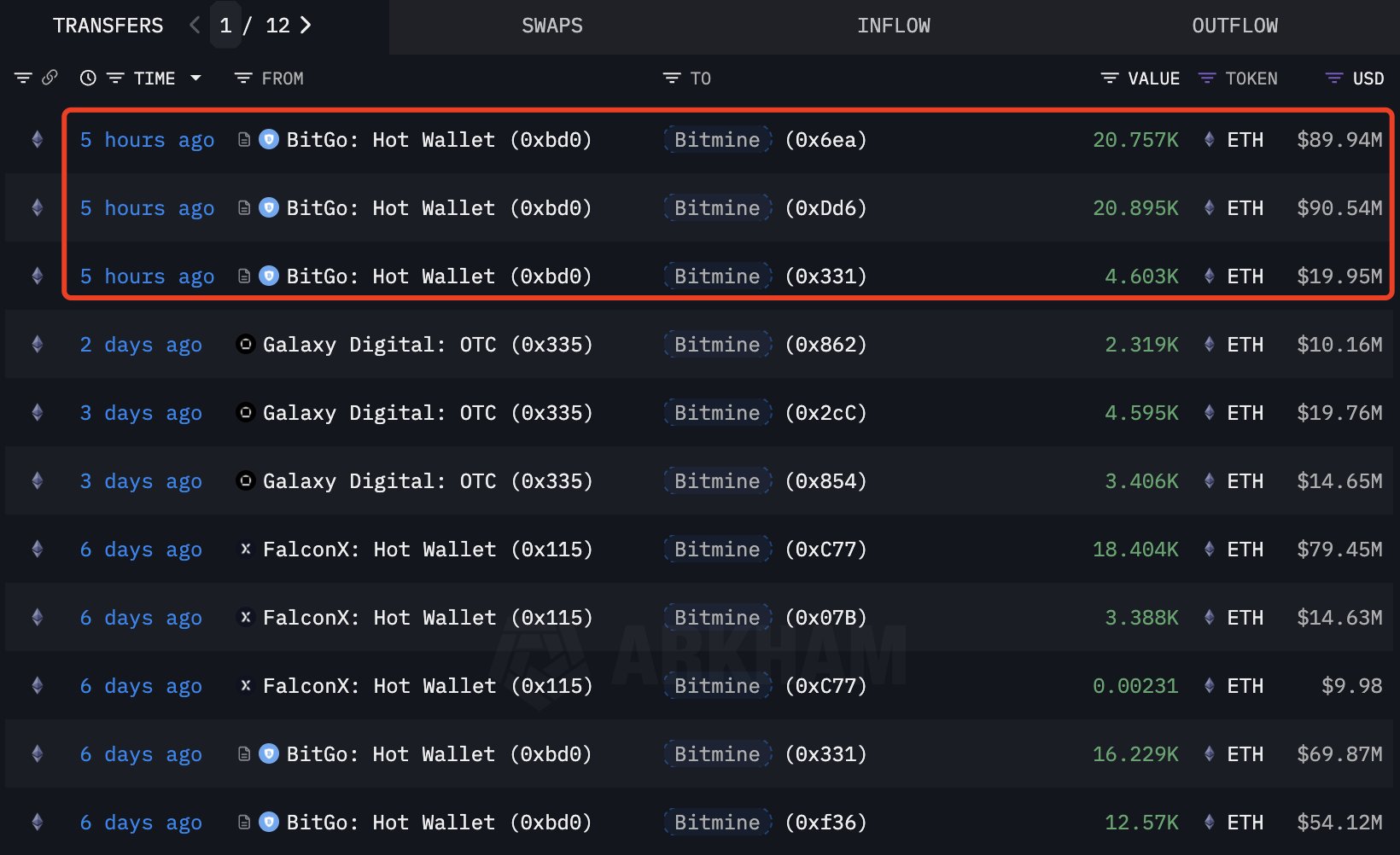 Bitmine Immersion приобрела 46 255 ETH