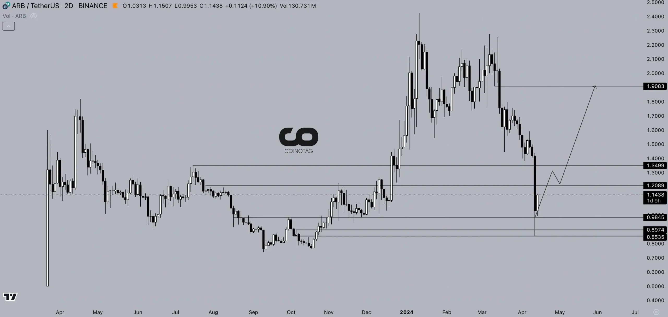 2-Day ARB/USDT Chart