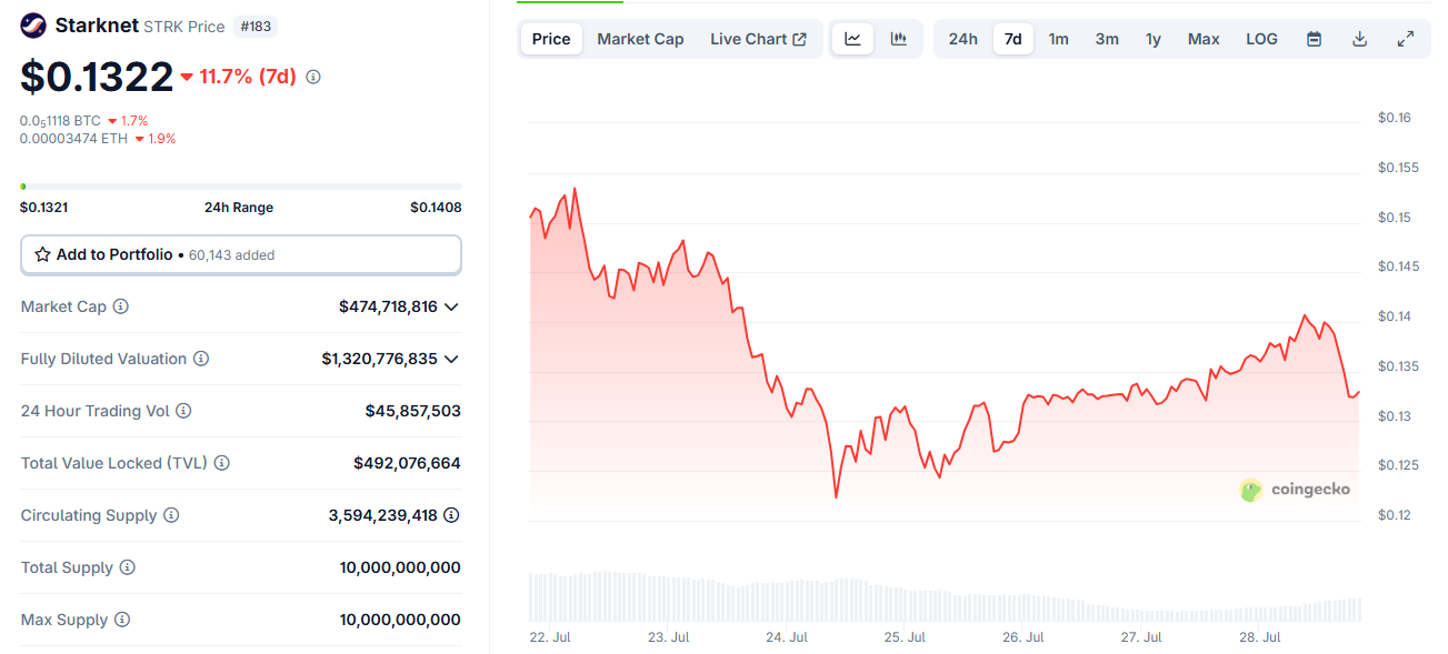 Starknet price chart