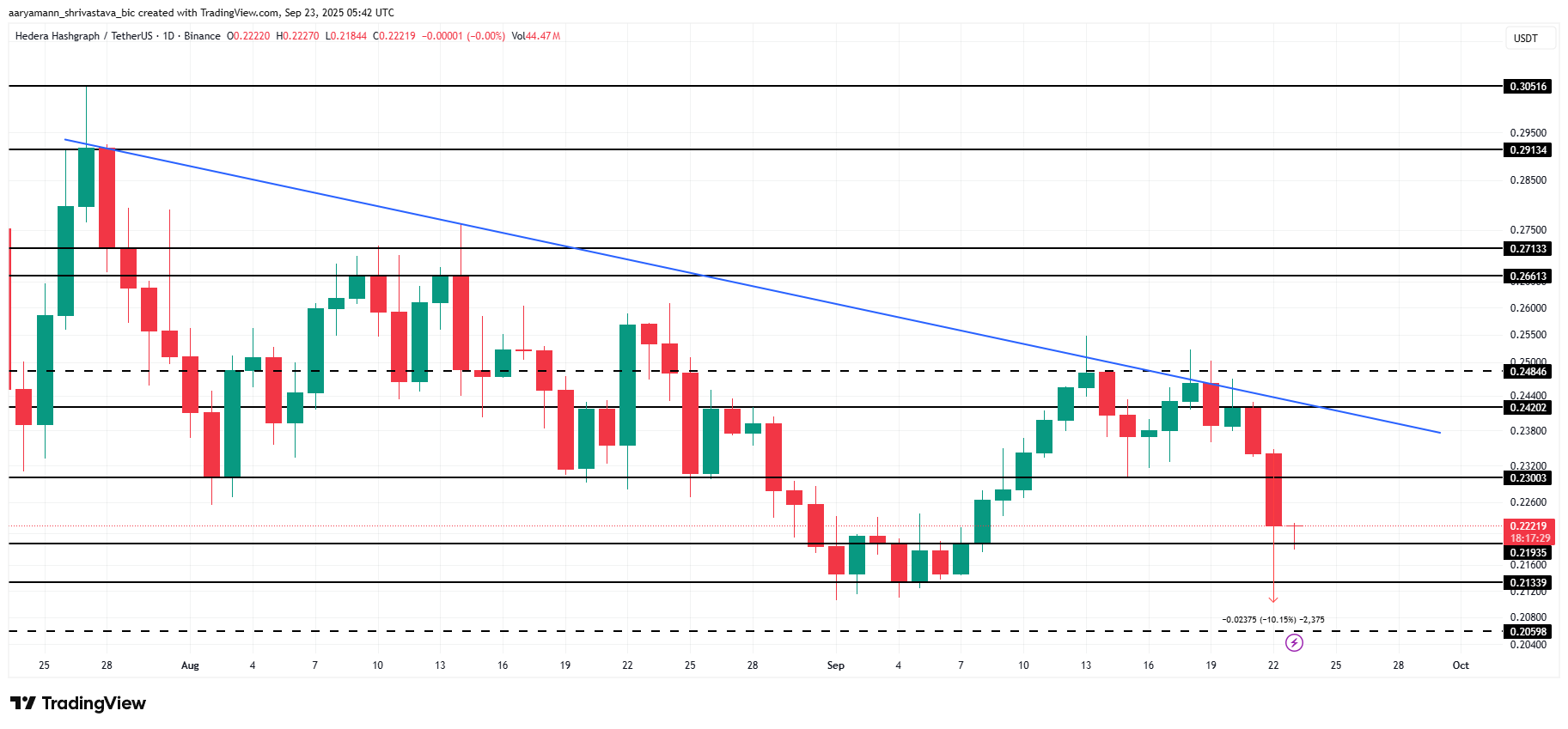 تحليل سعر HBAR. 