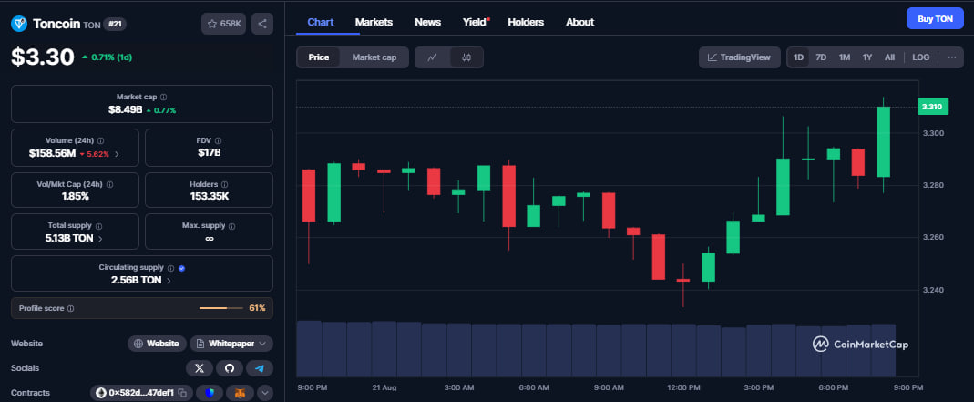 Toncoin Price Chart on Coinmarketcap