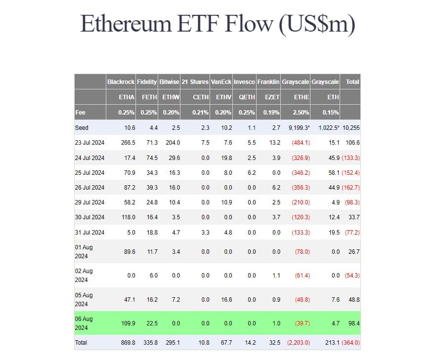 Ethereum ETF Flows on August 6