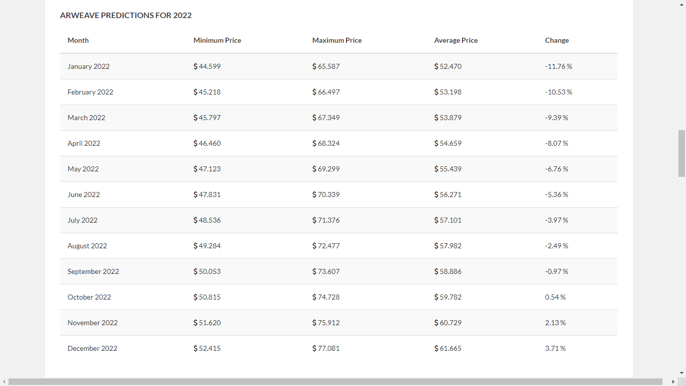 Arweave (AR) Price Prediction 2021-2025 6