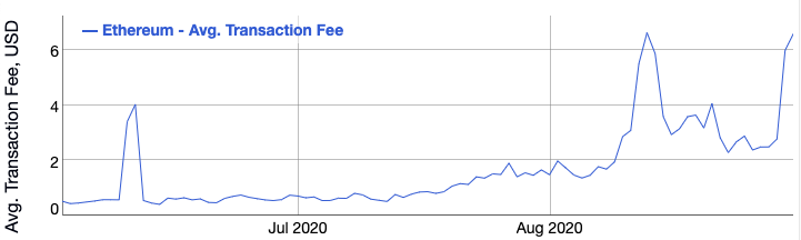 Graph showing the average transaction fee (USD) on Ethereum from June 2020 to September 2020