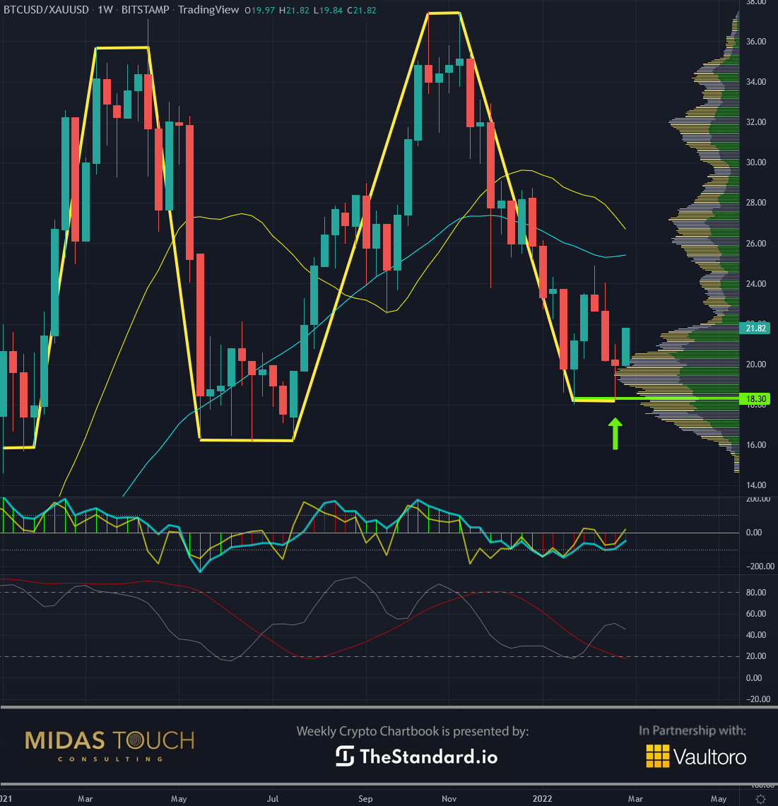 Bitcoin (BTC) To US Dollar (USD) And BTCUSD/XAUUSD Shown In The Charts