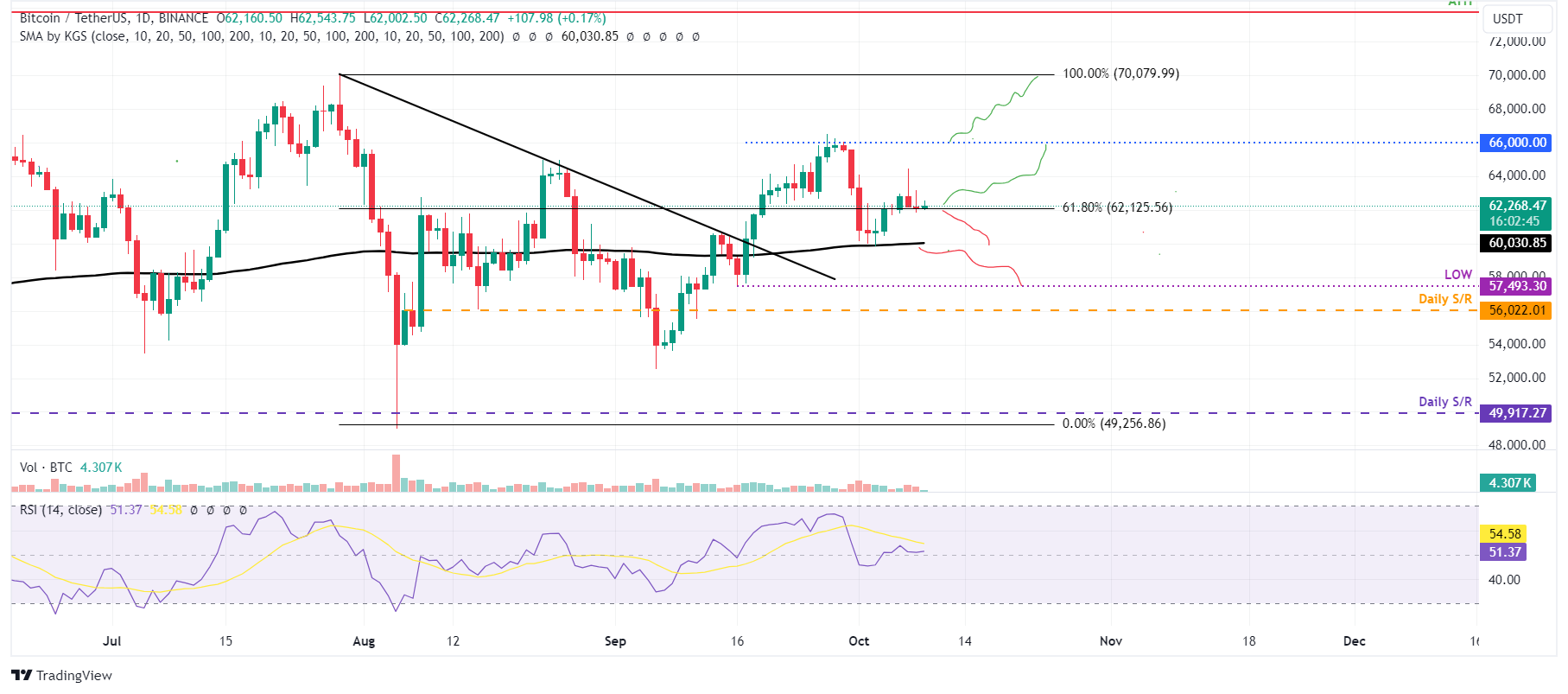 BTC/USDT daily chart