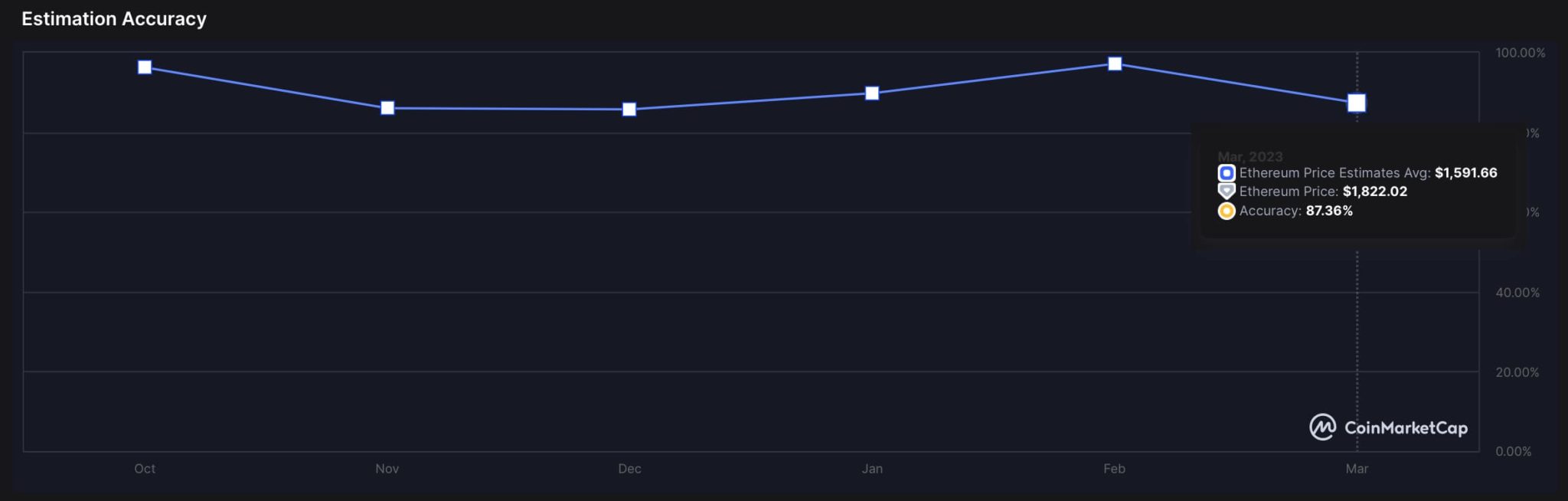 Криптосообщество с исторической точностью 90% устанавливает цену Ethereum на 30 апреля 2023 года