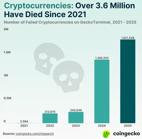 Аналитики CoinGecko определили пик «смертей» токенов