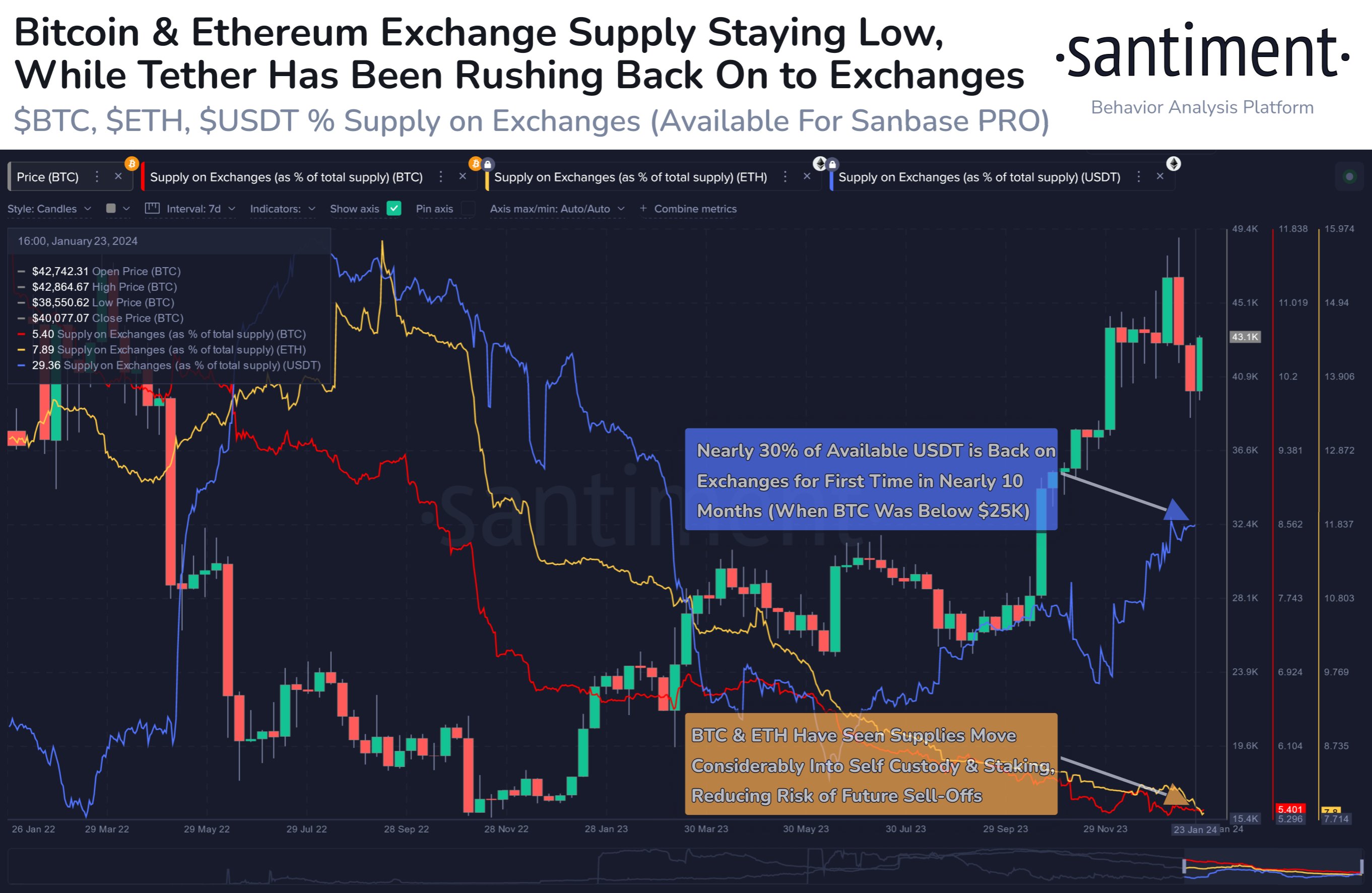 Tether supply on exchanges