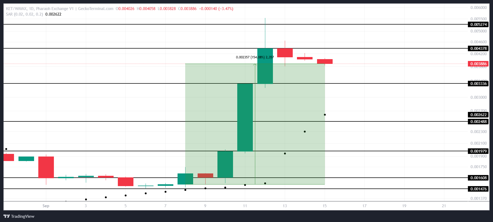 Анализ цены KET. 