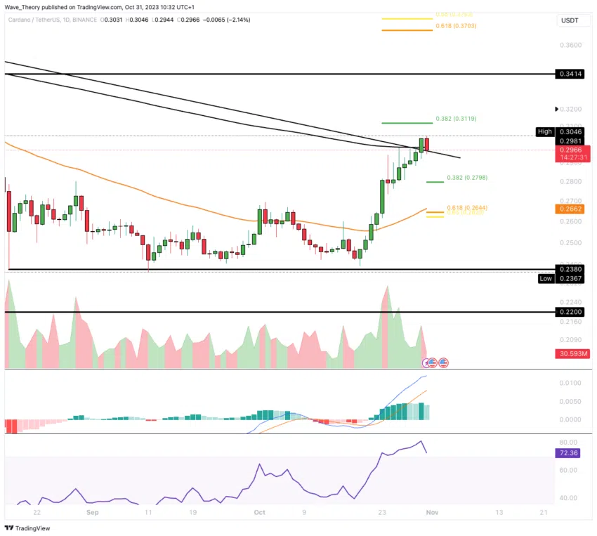 ADA Chart Analyse BeInCrypto