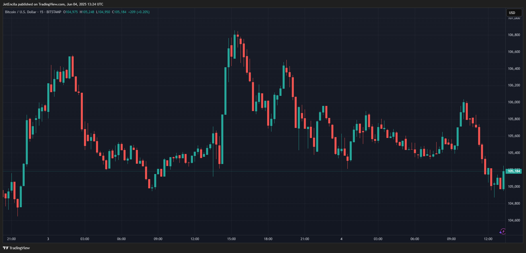 BITSTAMP:BTCUSD Chart Image by JetEncila