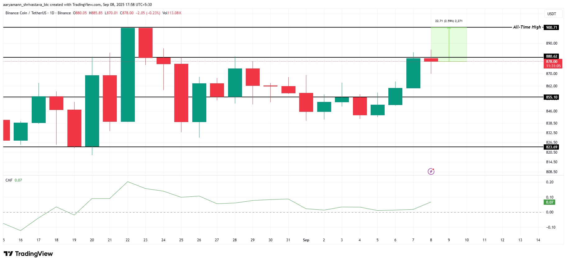 BNB 가격 분석.