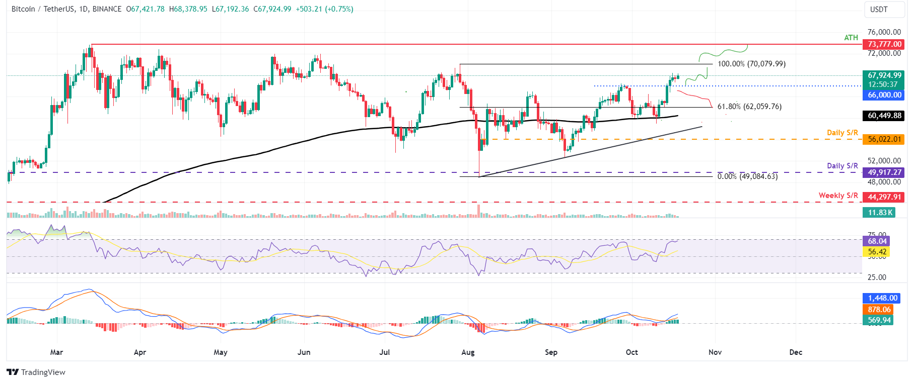 BTC/USDT daily chart