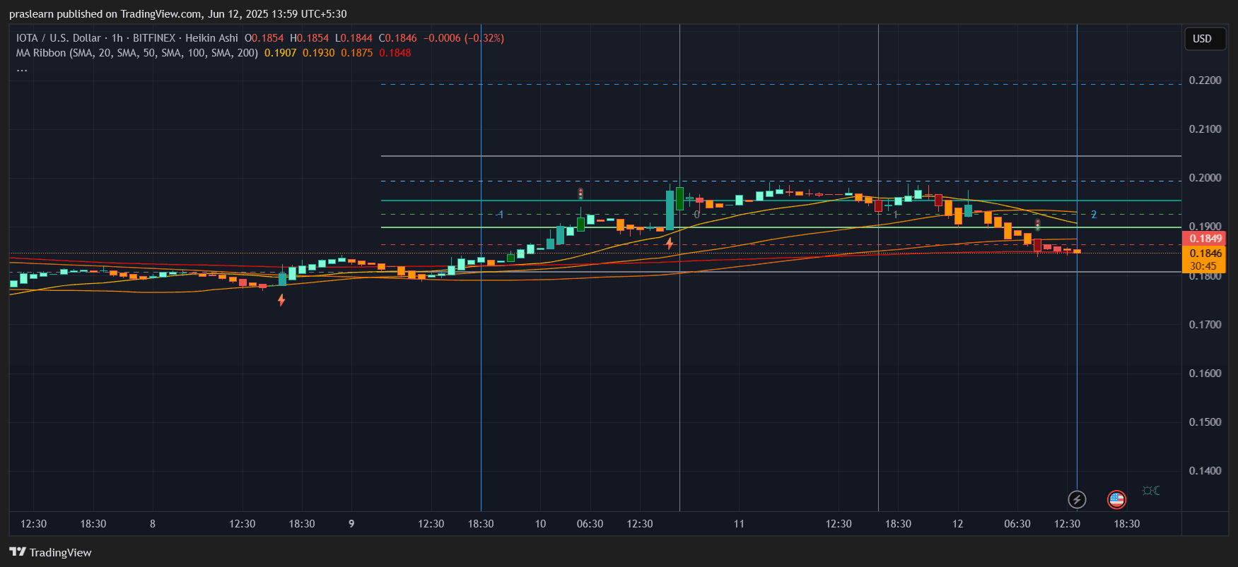 IOTA Price Prediction