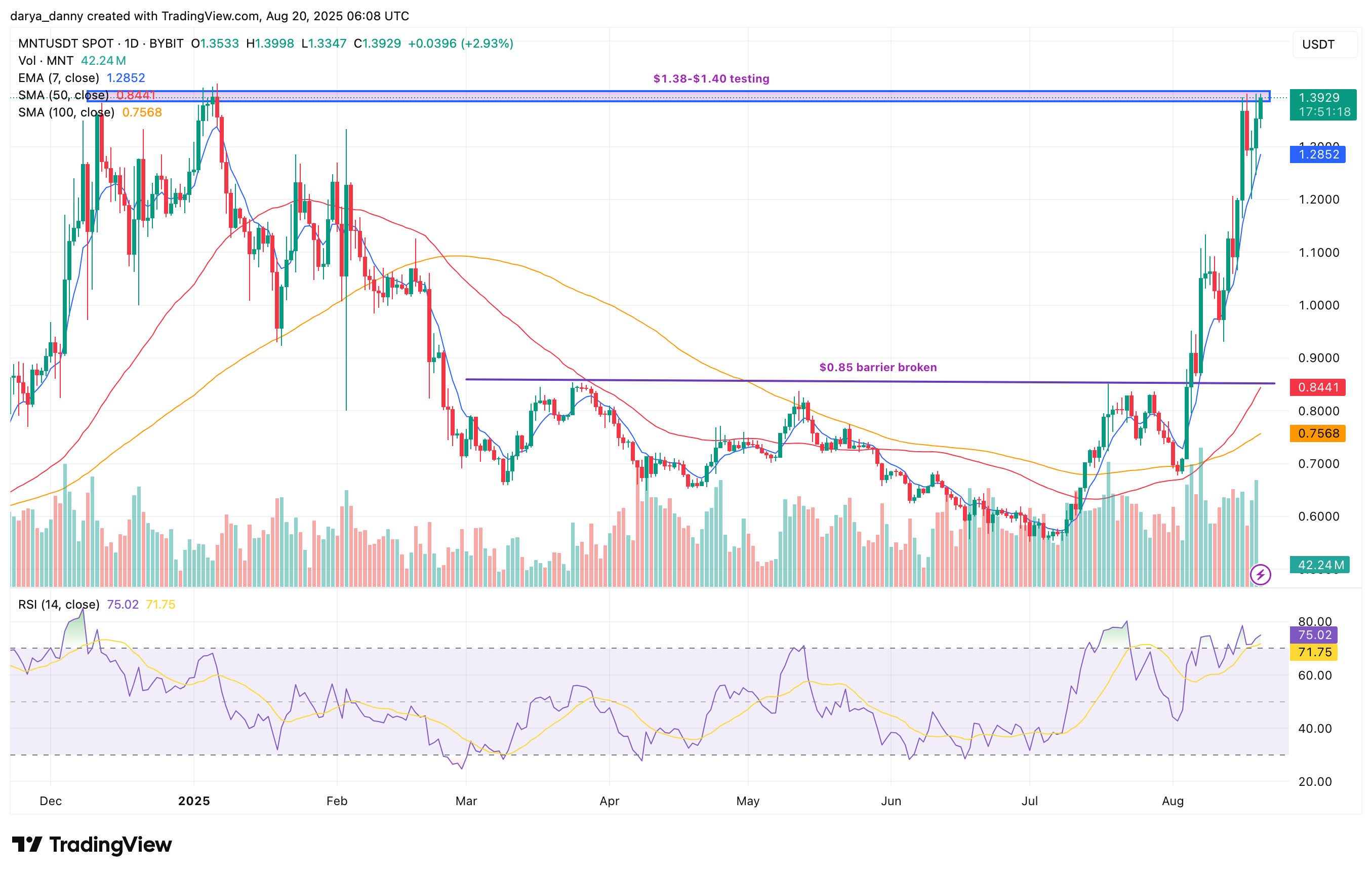 MNT price ready to send past $1.40 resistance, ATH at $1.50 in sight - 1