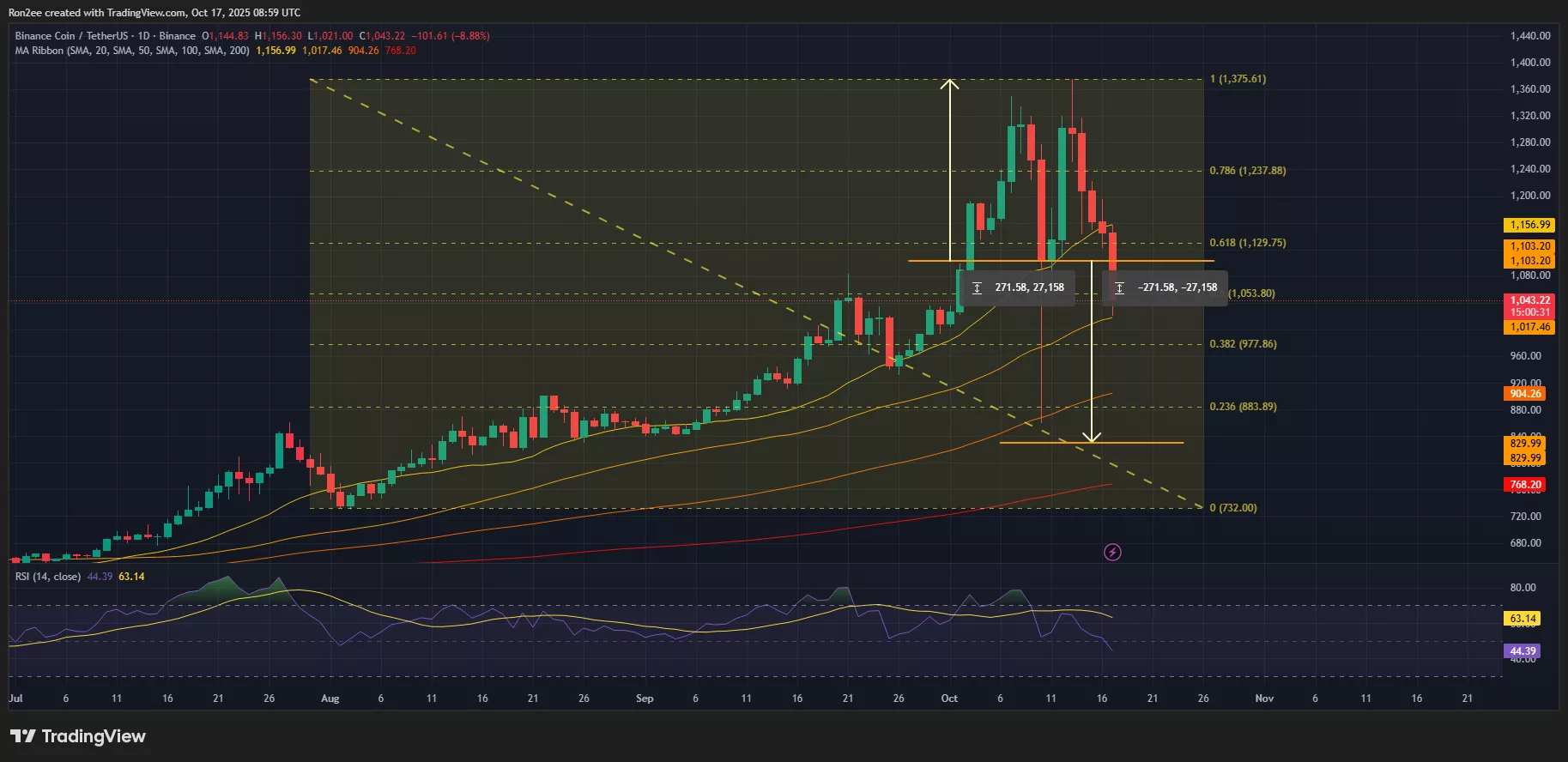 BNB price has confirmed a bearish reversal pattern on the 4-hour chart.
