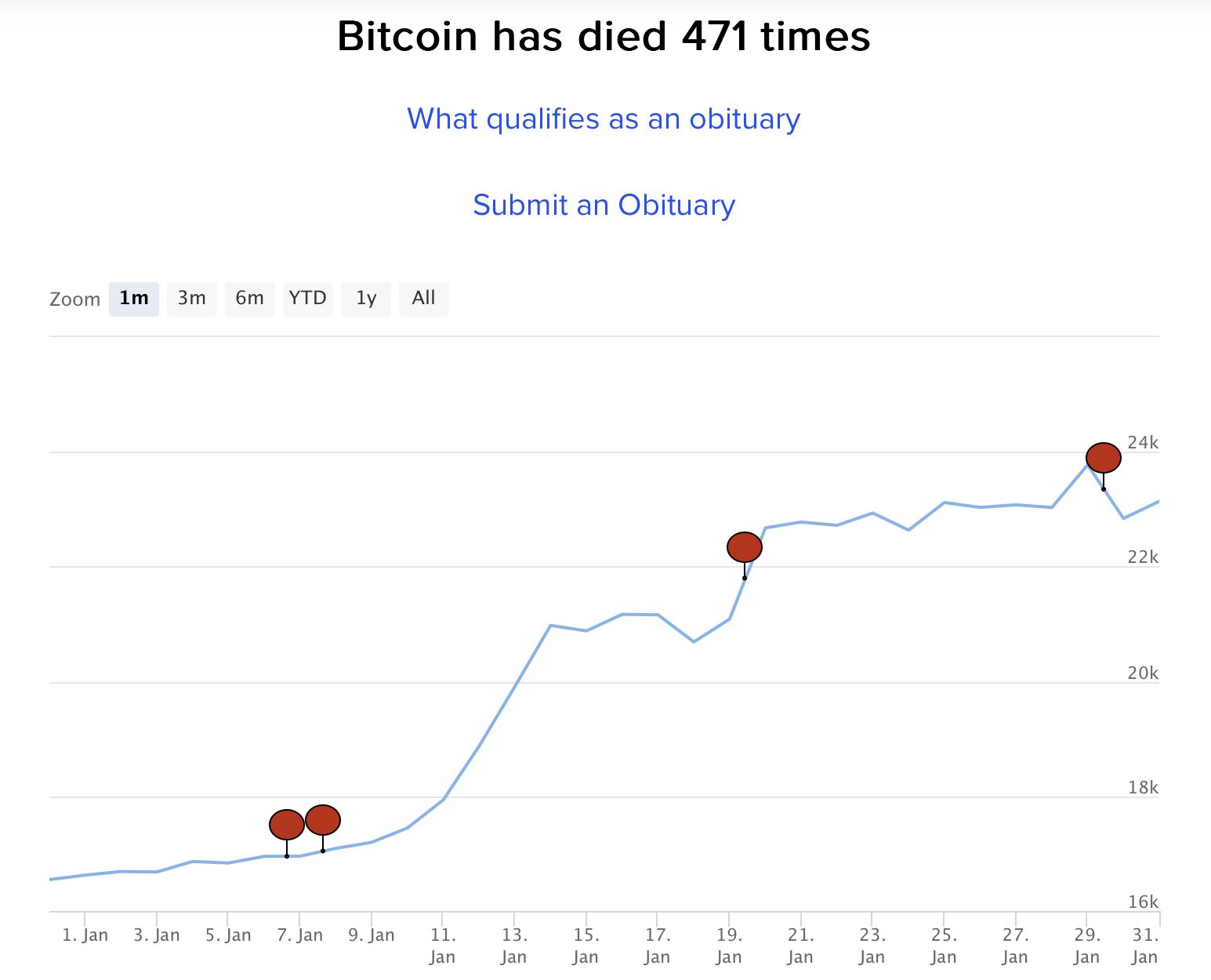 Биткойн год. Биткоин по годам. Рост биткоина по годам. Биткоин рост. Стоимость биткоина по годам.