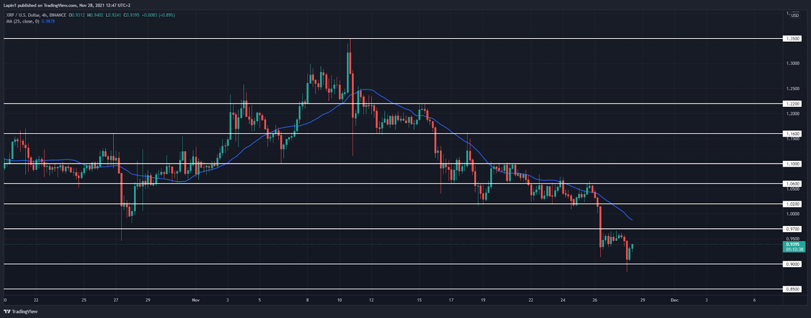 Ripple Price Analysis: XRP drops another 7 percent, finds support at $0.90