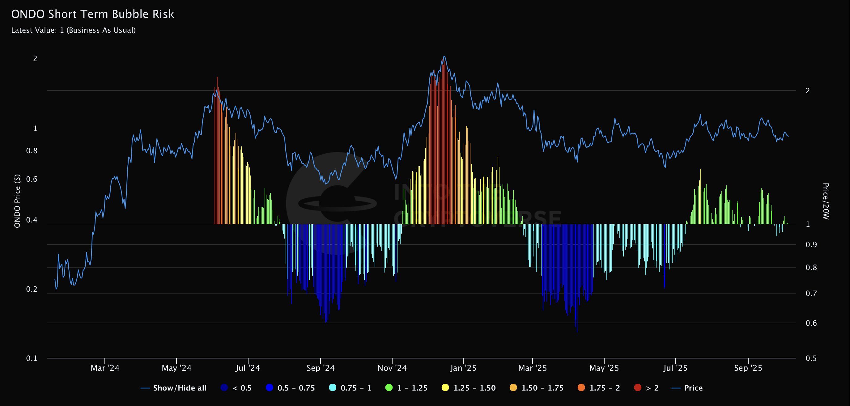 ONDO Short Term Bubble Risk (STBR). Source: Into The Cryptoverse