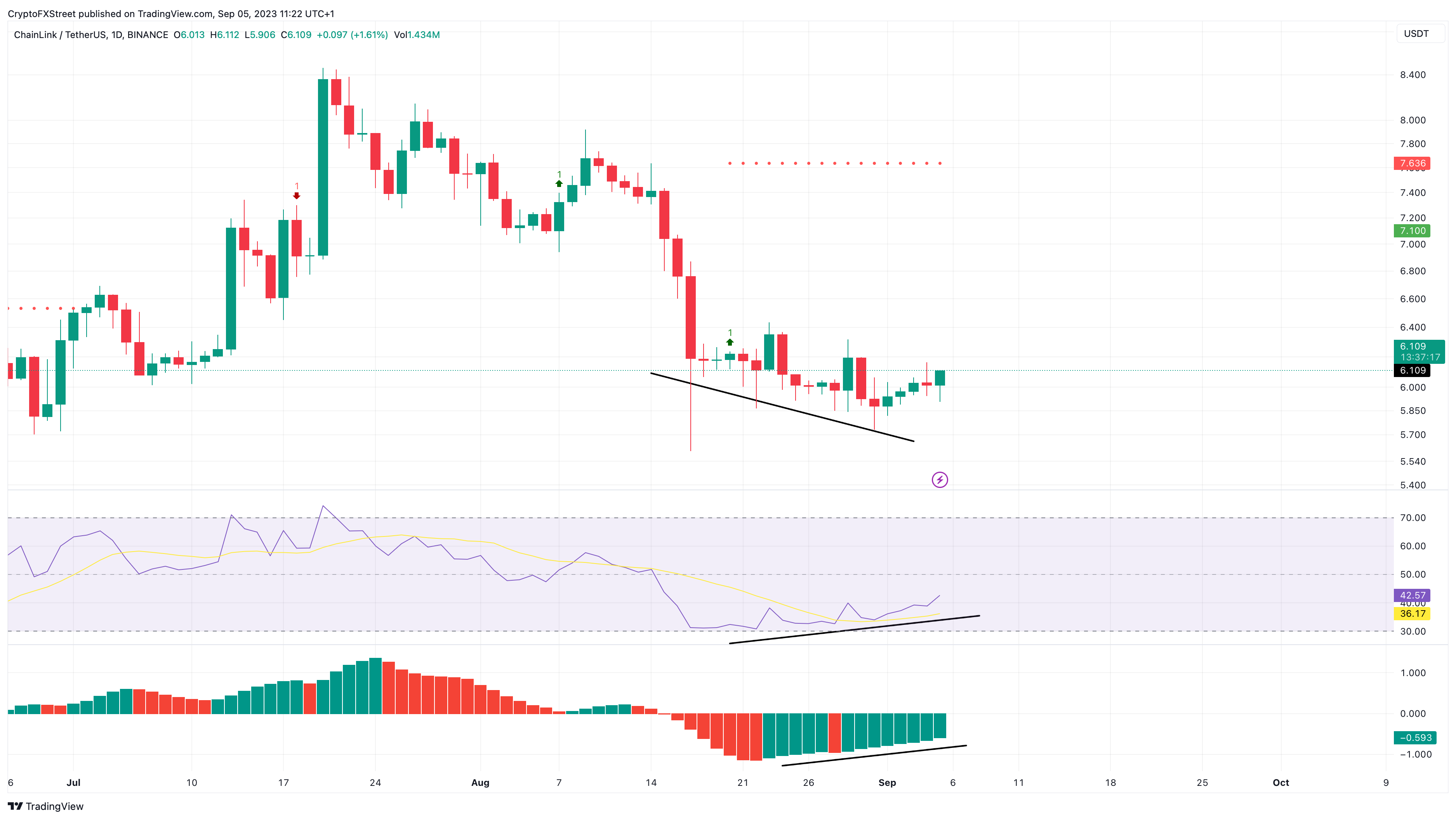 LINK/USDT 1-day chart