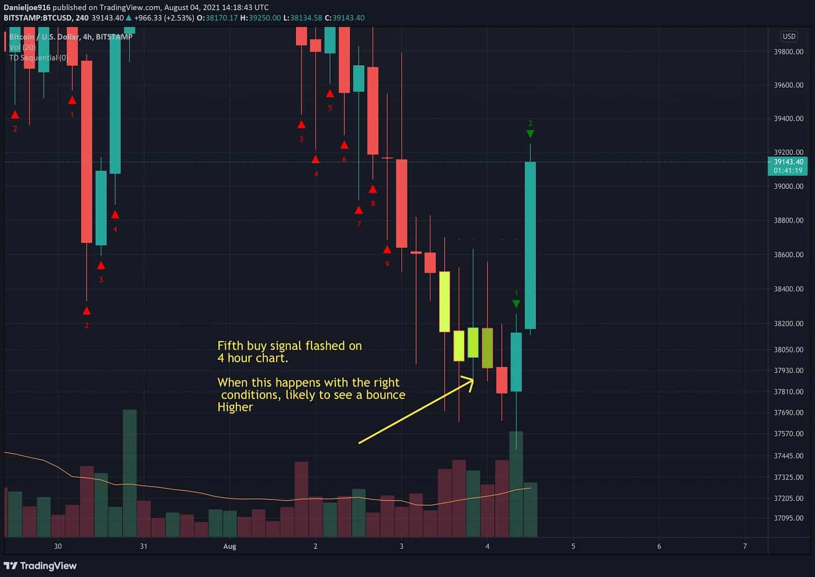 Bitcoin Price Analysis: BTC Testing Top of Trading Range, Breakout to $50K  Possible?