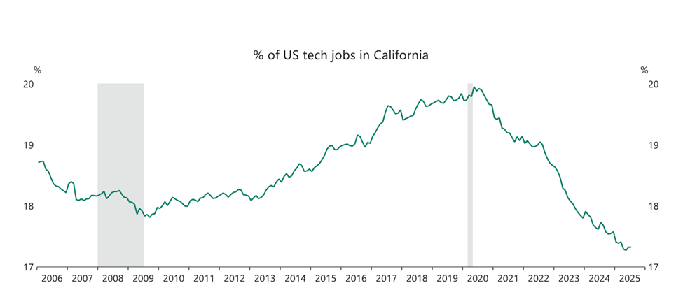 Rückgang des Anteils an US-Techjobs, die sich in Kalifornien befinden
