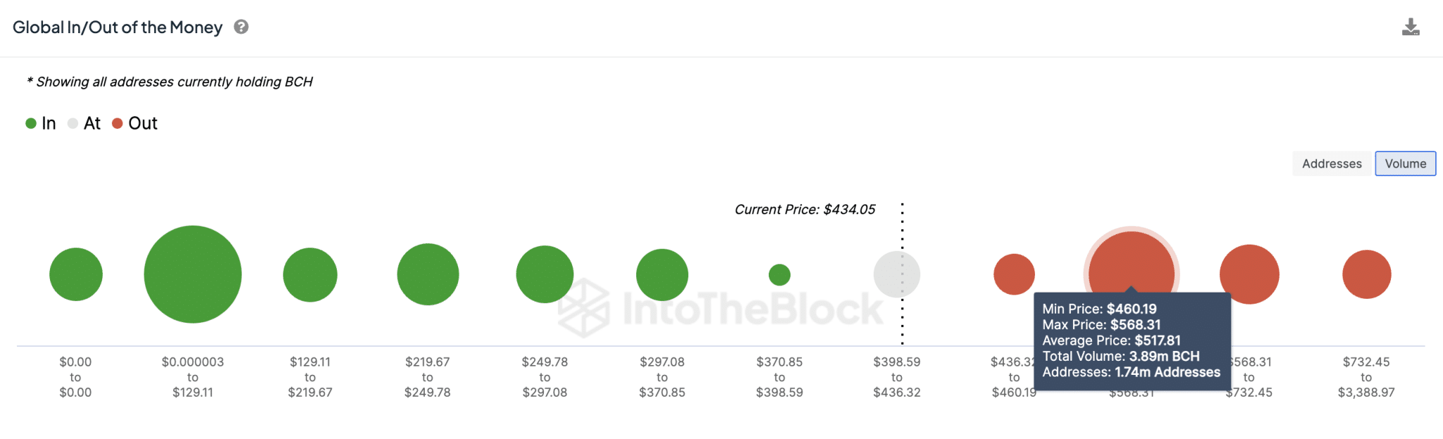 Прогноз цены Bitcoin Cash: BCH поднимется выше $500 в мае 2024 года?