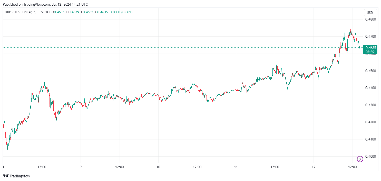 By TradingView - XRPUSD_2024-07-12 (5D)