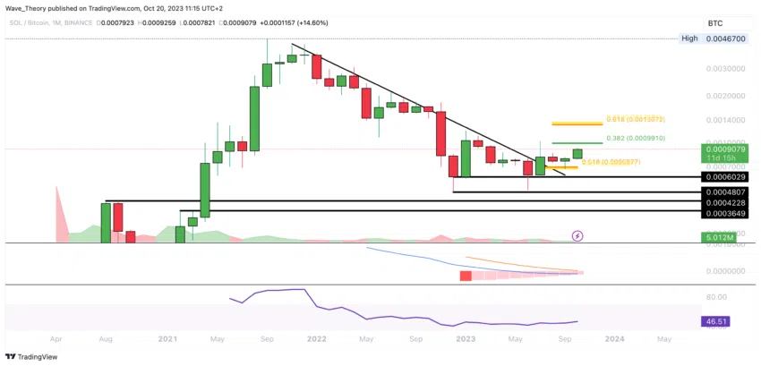 SOL/BTC Chart von Tradingview