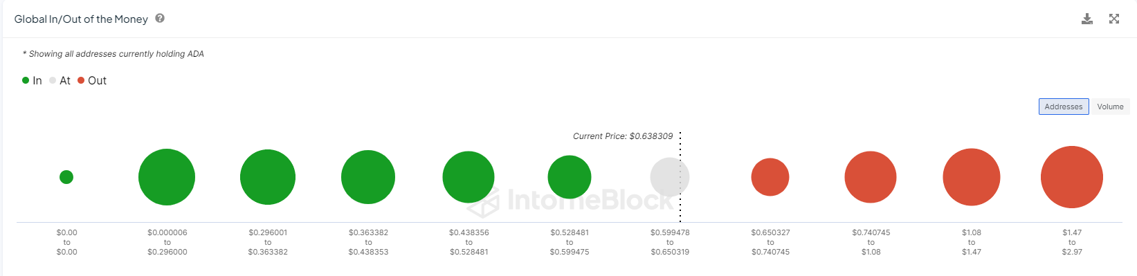 Cardano menjadi $1: Bulls Bersiap untuk Pengambilalihan Epik atas 3.47 Miliar ADA Barrier