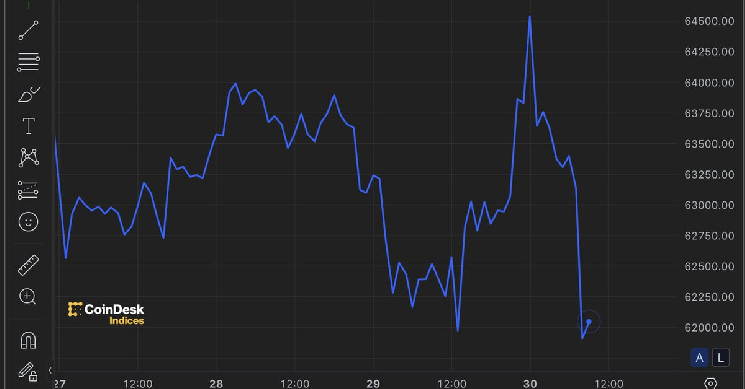 Bitcoin упал ниже 62 тысяч долларов из-за разочарования гонконгских ETF