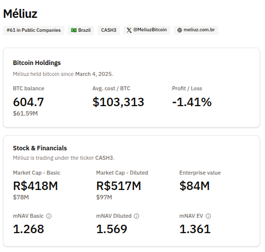 Holdings de Bitcoin de Méliuz. Fuente: Bitcoin Treasuries