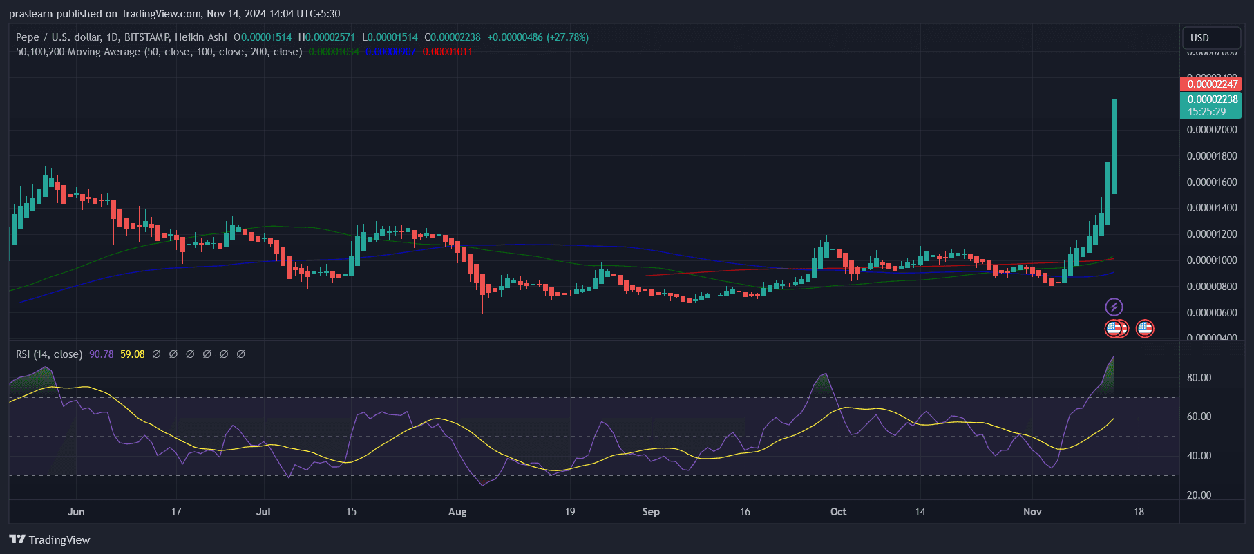 PEPE Price Prediction