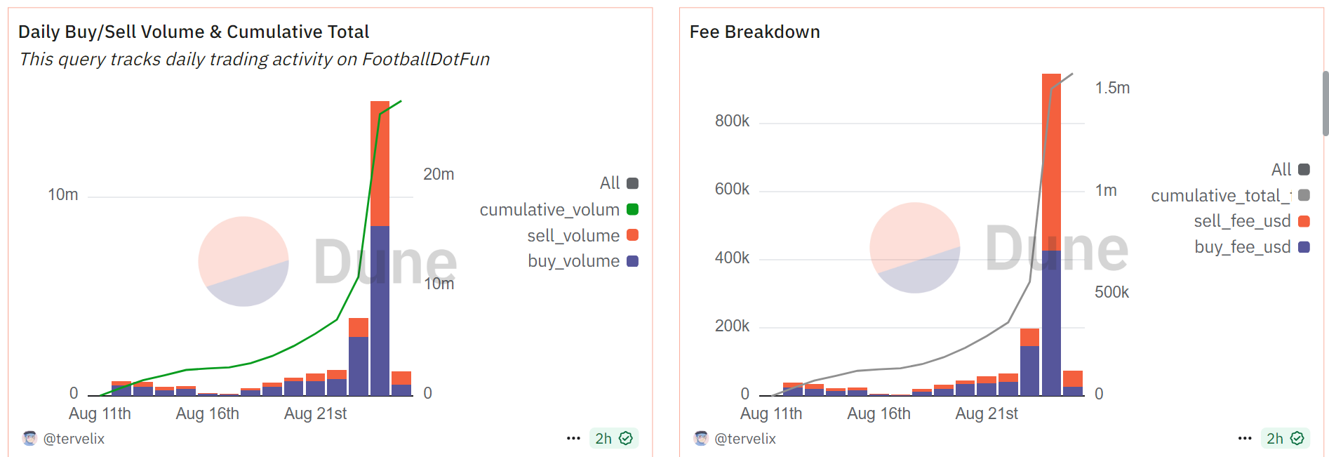 Football.Fun's revenues skyrocketed on August 24th following the market capitalization boom. Source: Dune