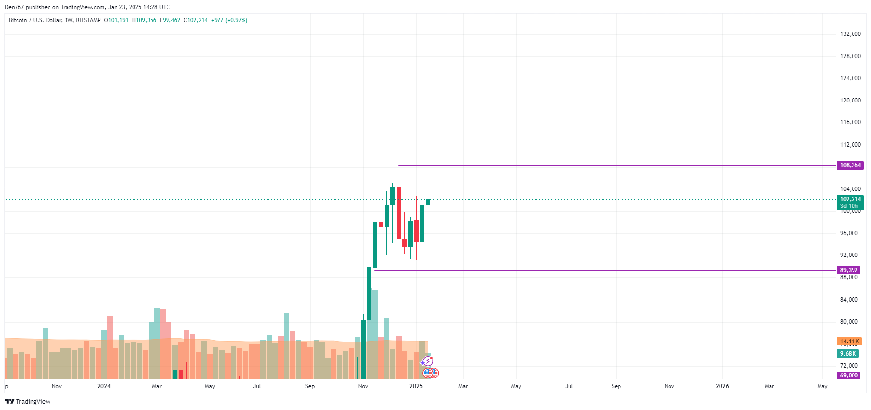 Прогноз цены биткоина (BTC) на 23 января